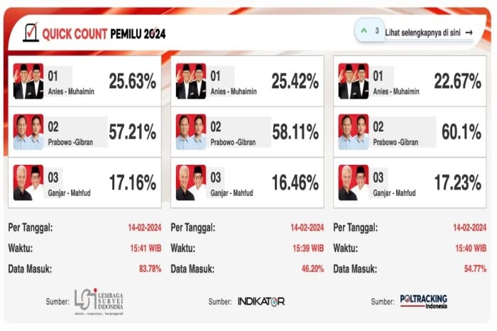 Pembahasan Hasil Quick Count Pilkada Bandung 2024