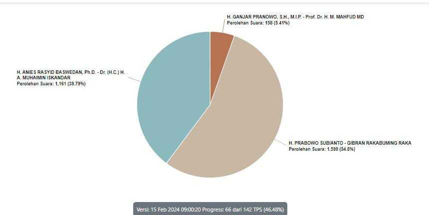 Daftar Daerah Pilkada Select Garut	Garut Serentak 2024