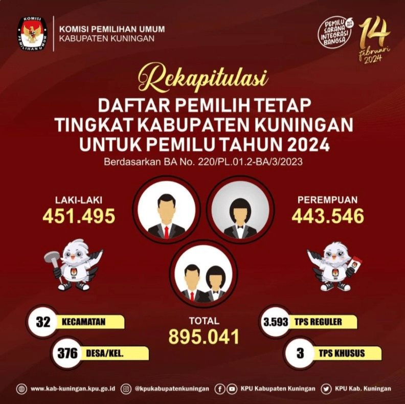 Data DPT Kuningan Terbaru 2024